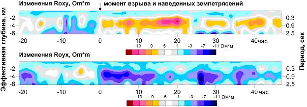 Временные ряды вариация кажущего сопративления