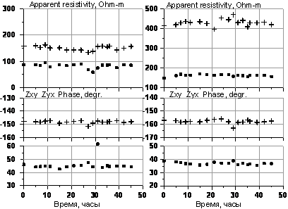 Изменения во времени значений модуля кажущегося сопротивления
