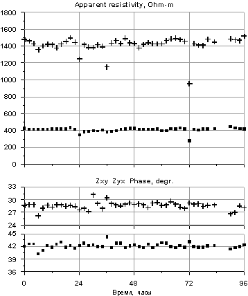 Временная изменчивость модуля кажущегося сопротивления